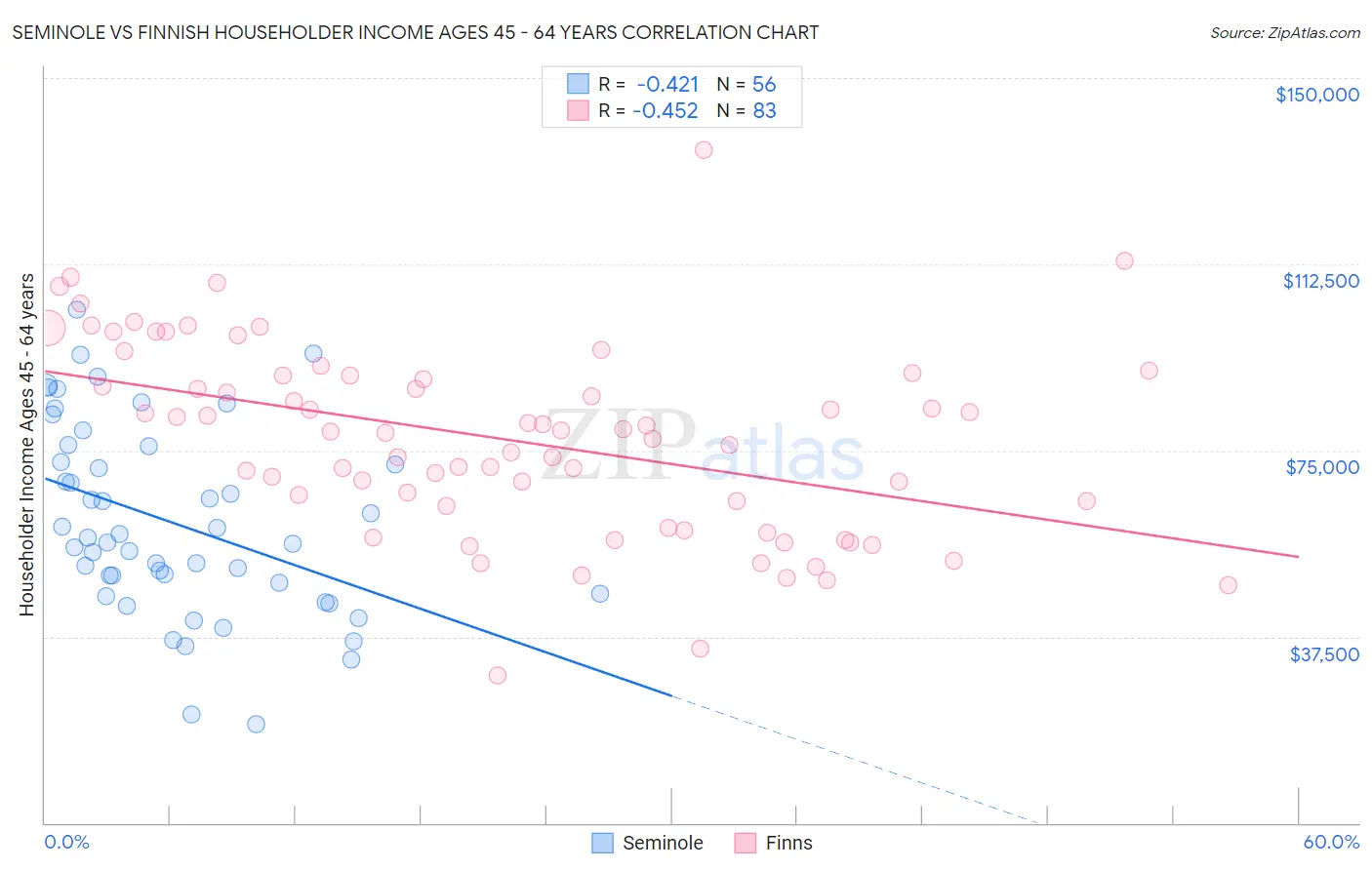 Seminole vs Finnish Householder Income Ages 45 - 64 years