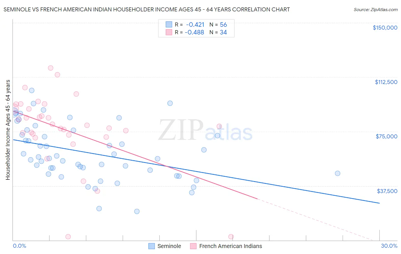 Seminole vs French American Indian Householder Income Ages 45 - 64 years