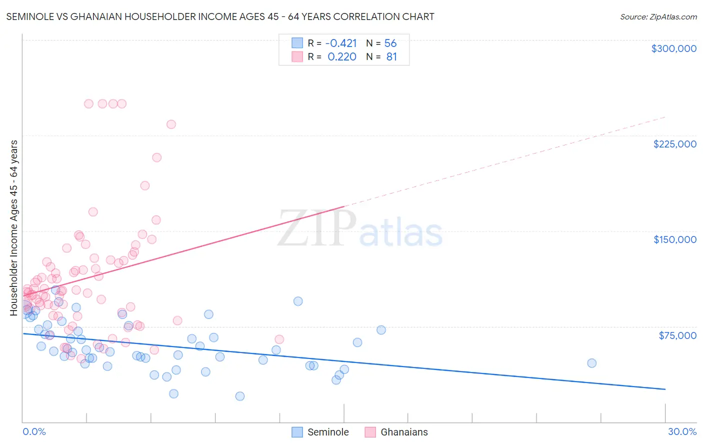 Seminole vs Ghanaian Householder Income Ages 45 - 64 years