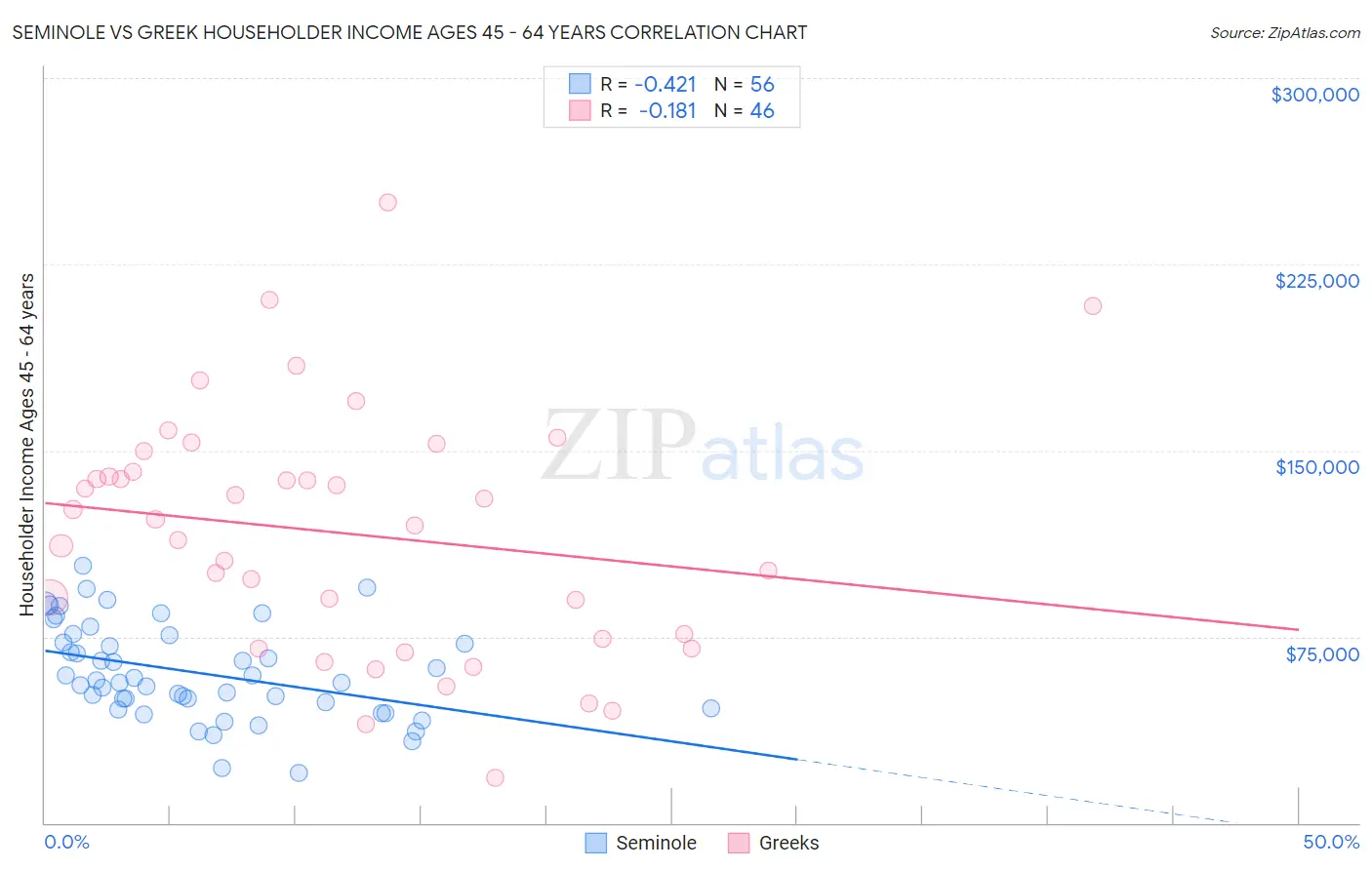 Seminole vs Greek Householder Income Ages 45 - 64 years