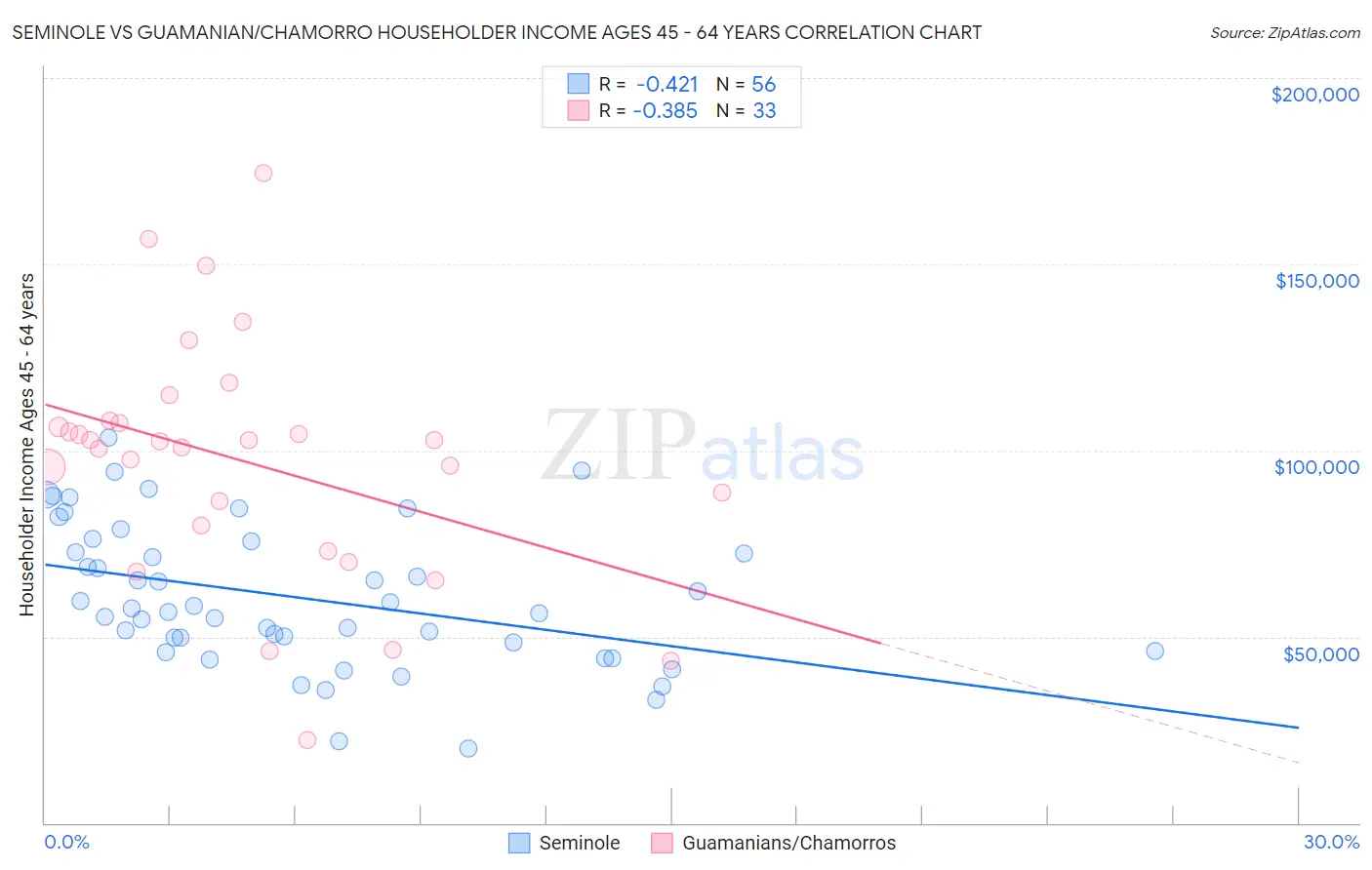 Seminole vs Guamanian/Chamorro Householder Income Ages 45 - 64 years