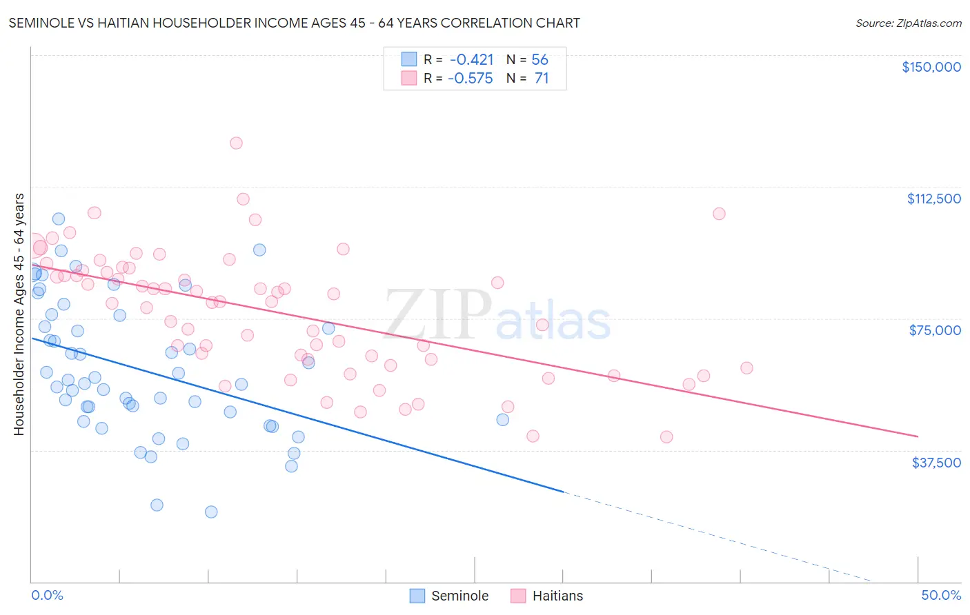 Seminole vs Haitian Householder Income Ages 45 - 64 years