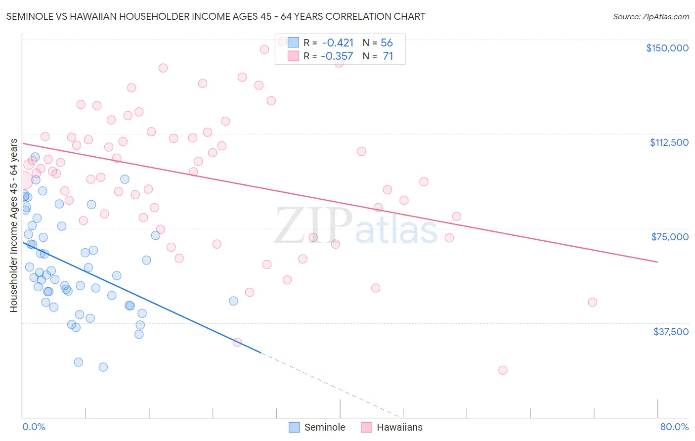 Seminole vs Hawaiian Householder Income Ages 45 - 64 years