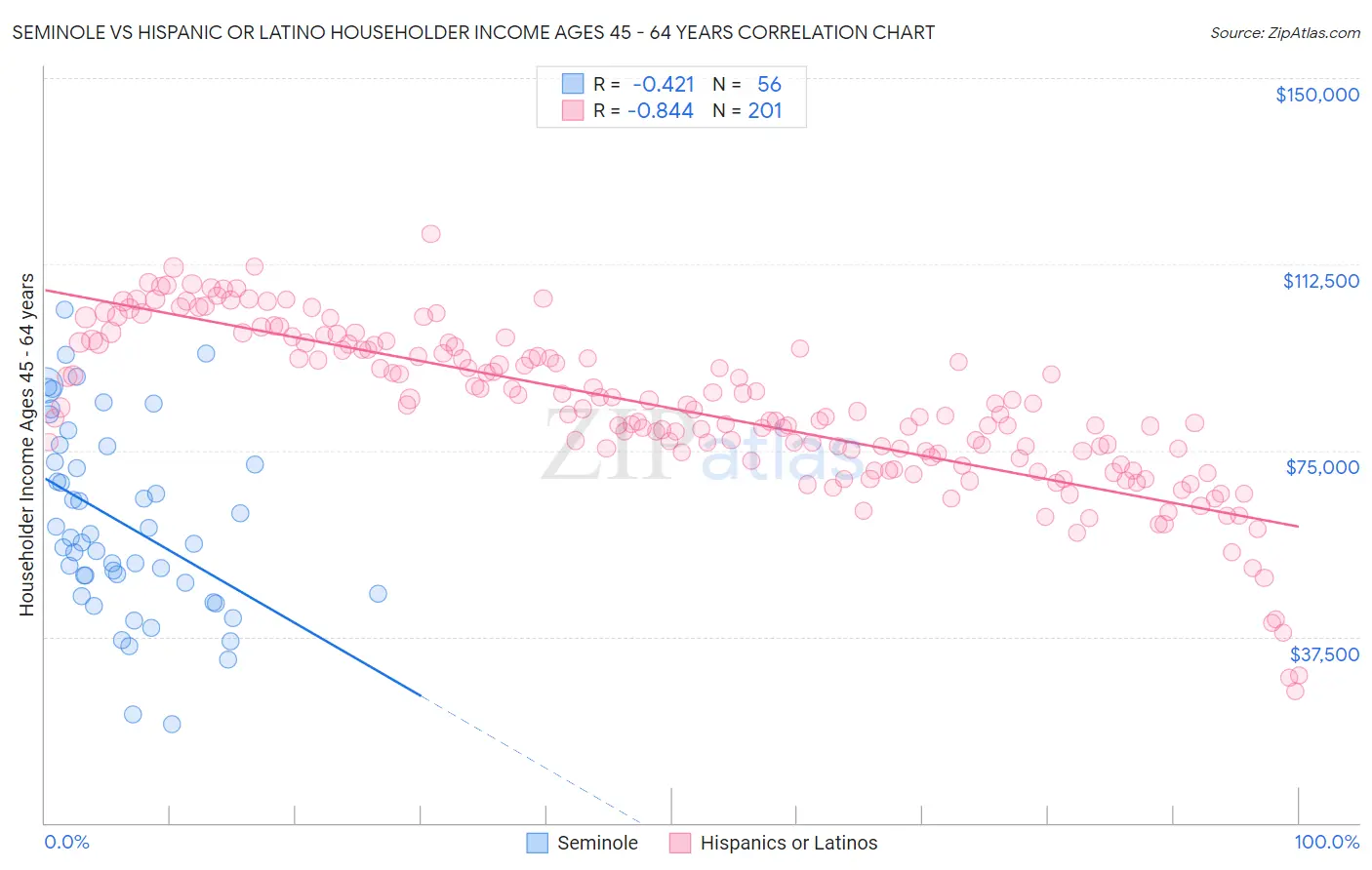 Seminole vs Hispanic or Latino Householder Income Ages 45 - 64 years