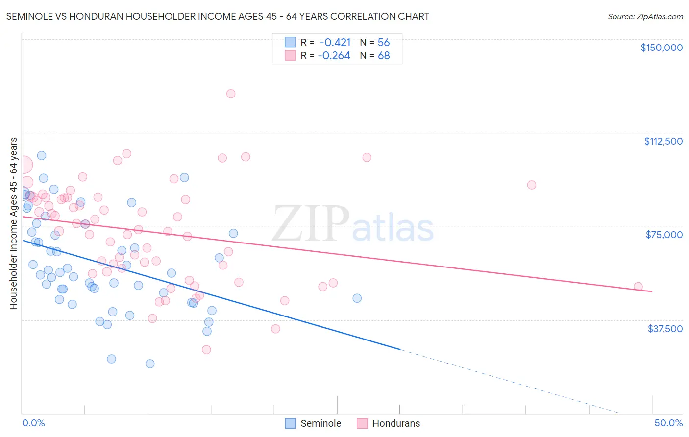 Seminole vs Honduran Householder Income Ages 45 - 64 years