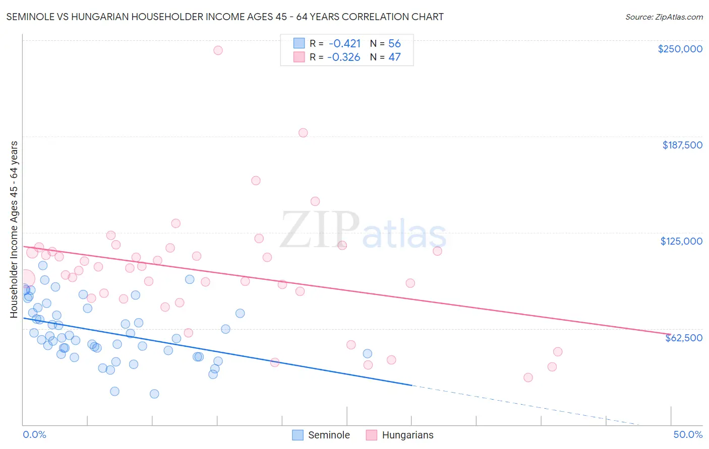 Seminole vs Hungarian Householder Income Ages 45 - 64 years