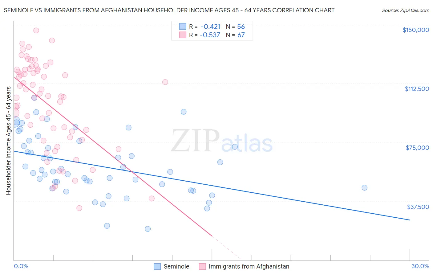 Seminole vs Immigrants from Afghanistan Householder Income Ages 45 - 64 years