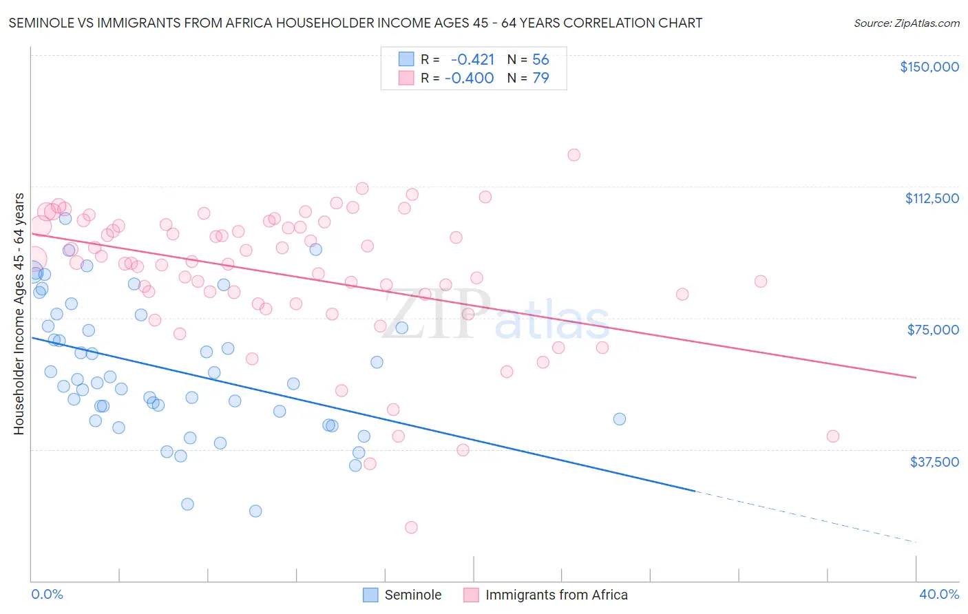 Seminole vs Immigrants from Africa Householder Income Ages 45 - 64 years