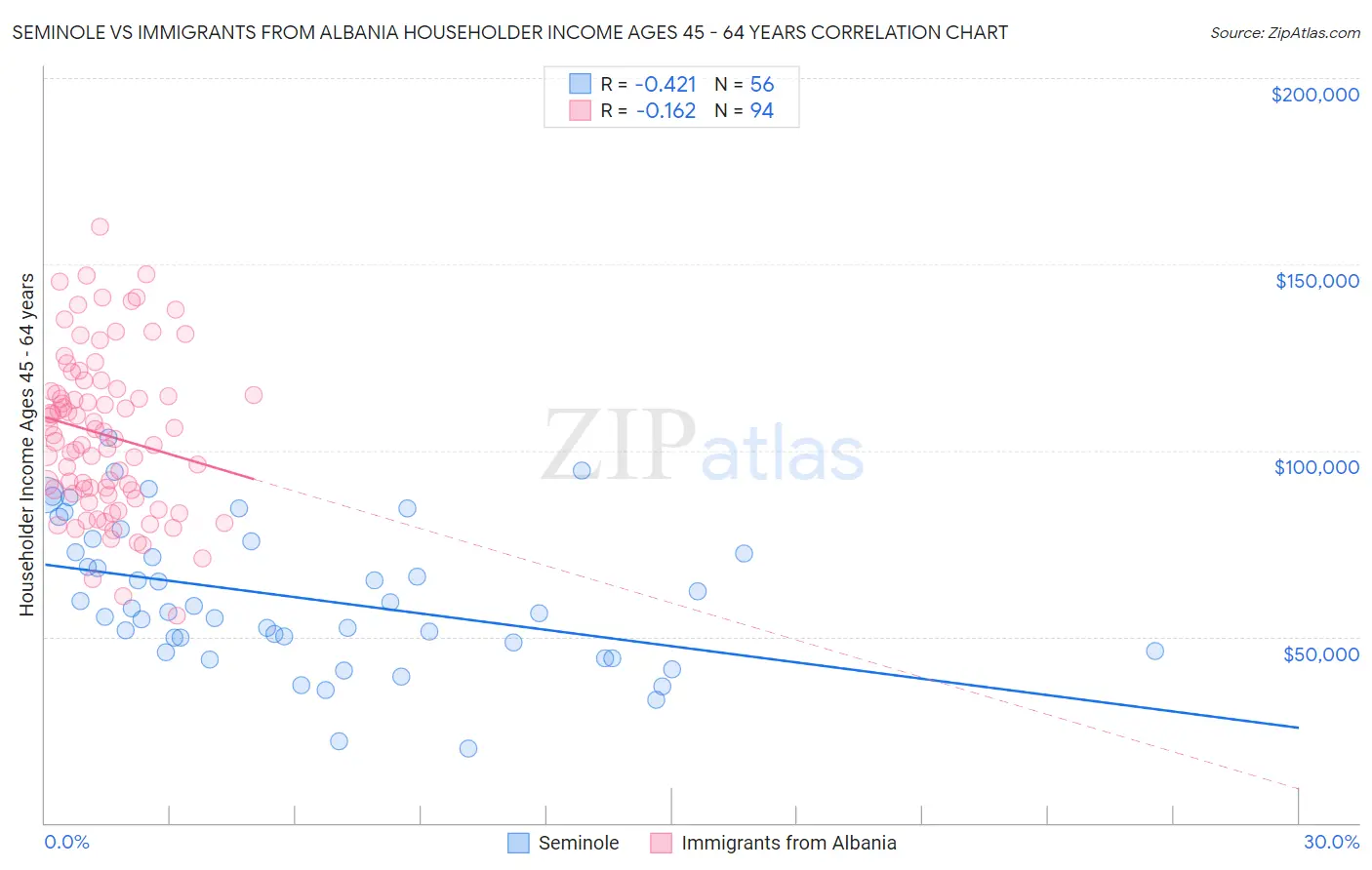 Seminole vs Immigrants from Albania Householder Income Ages 45 - 64 years