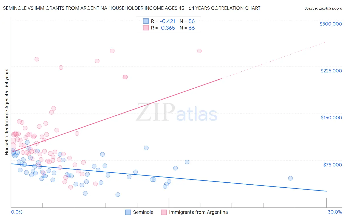 Seminole vs Immigrants from Argentina Householder Income Ages 45 - 64 years