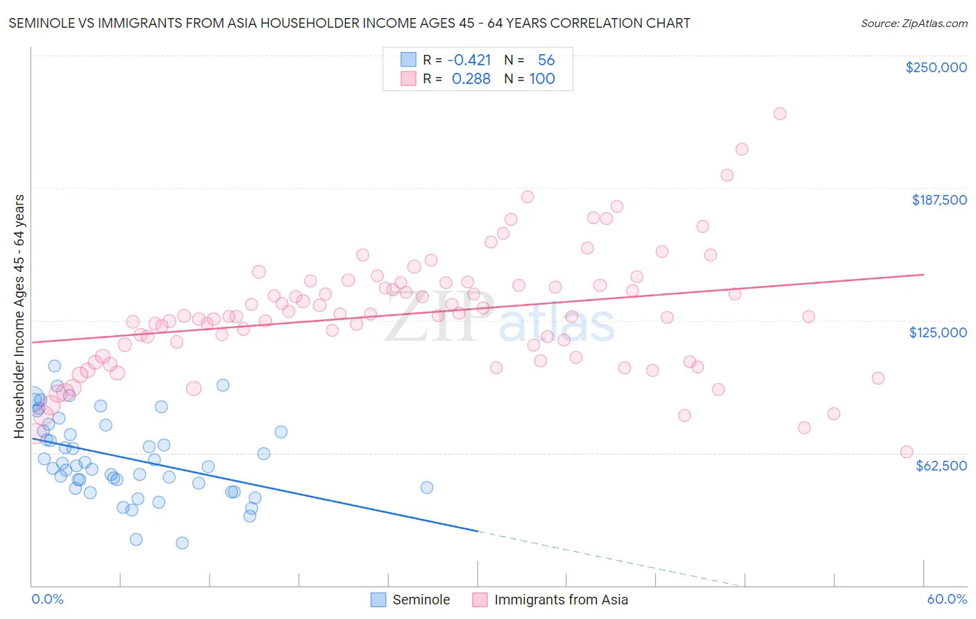 Seminole vs Immigrants from Asia Householder Income Ages 45 - 64 years