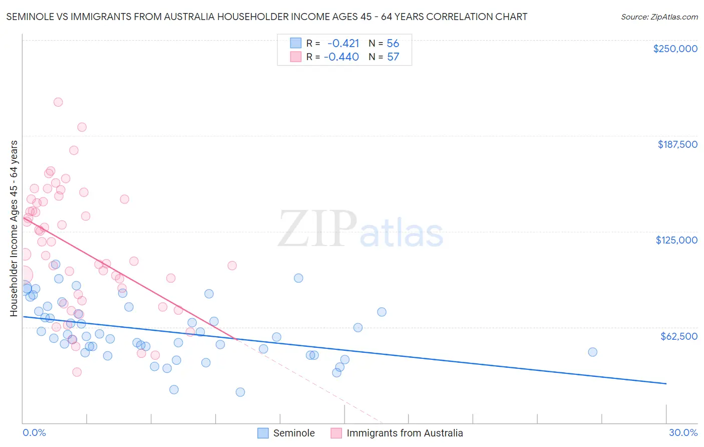 Seminole vs Immigrants from Australia Householder Income Ages 45 - 64 years