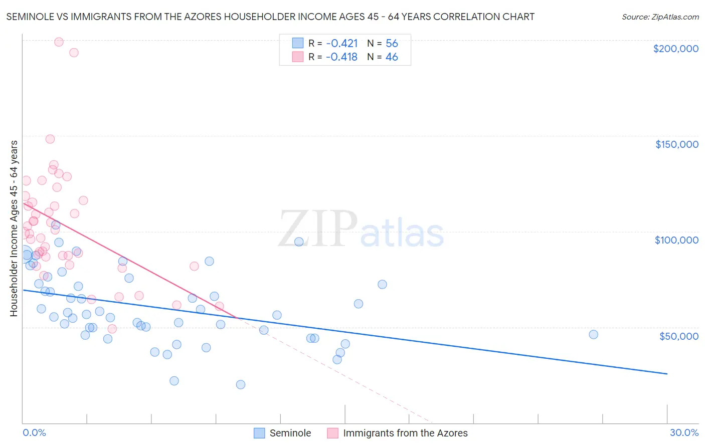 Seminole vs Immigrants from the Azores Householder Income Ages 45 - 64 years