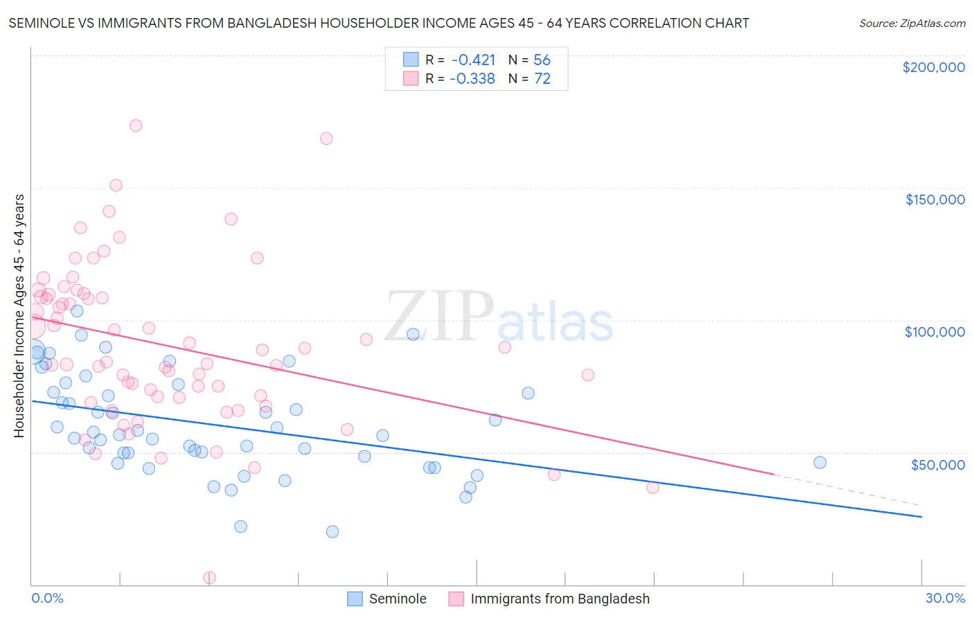 Seminole vs Immigrants from Bangladesh Householder Income Ages 45 - 64 years