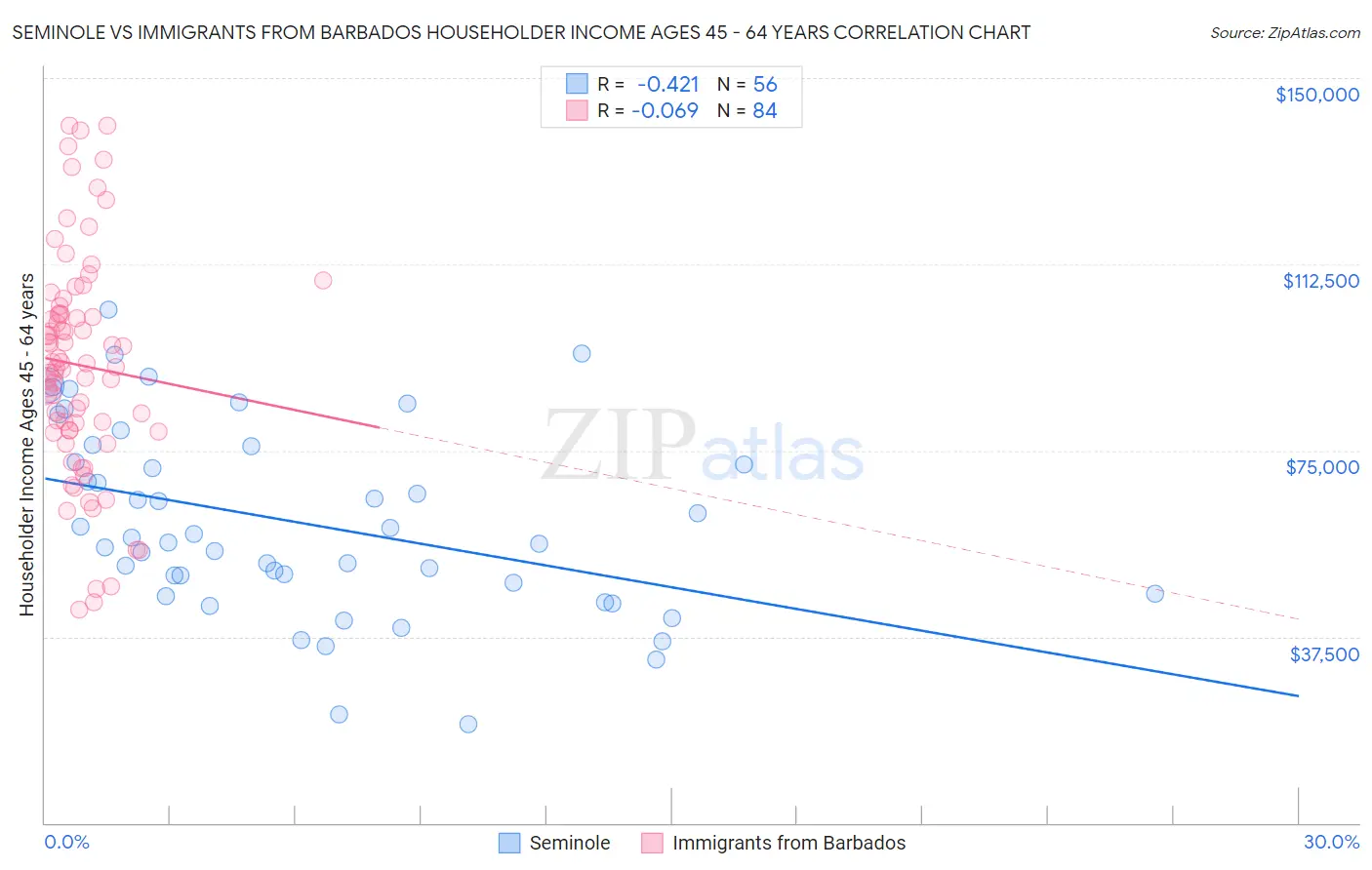 Seminole vs Immigrants from Barbados Householder Income Ages 45 - 64 years