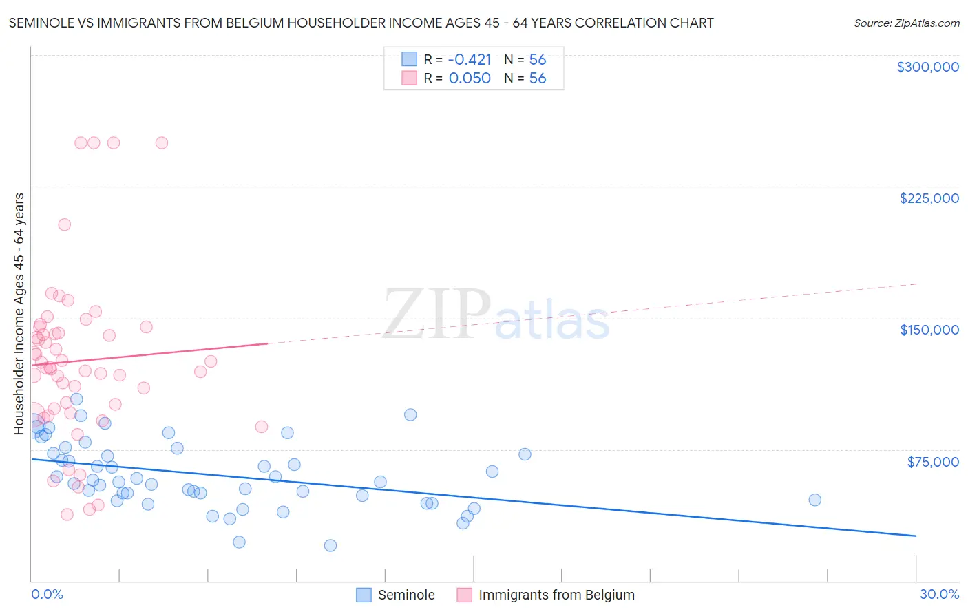 Seminole vs Immigrants from Belgium Householder Income Ages 45 - 64 years