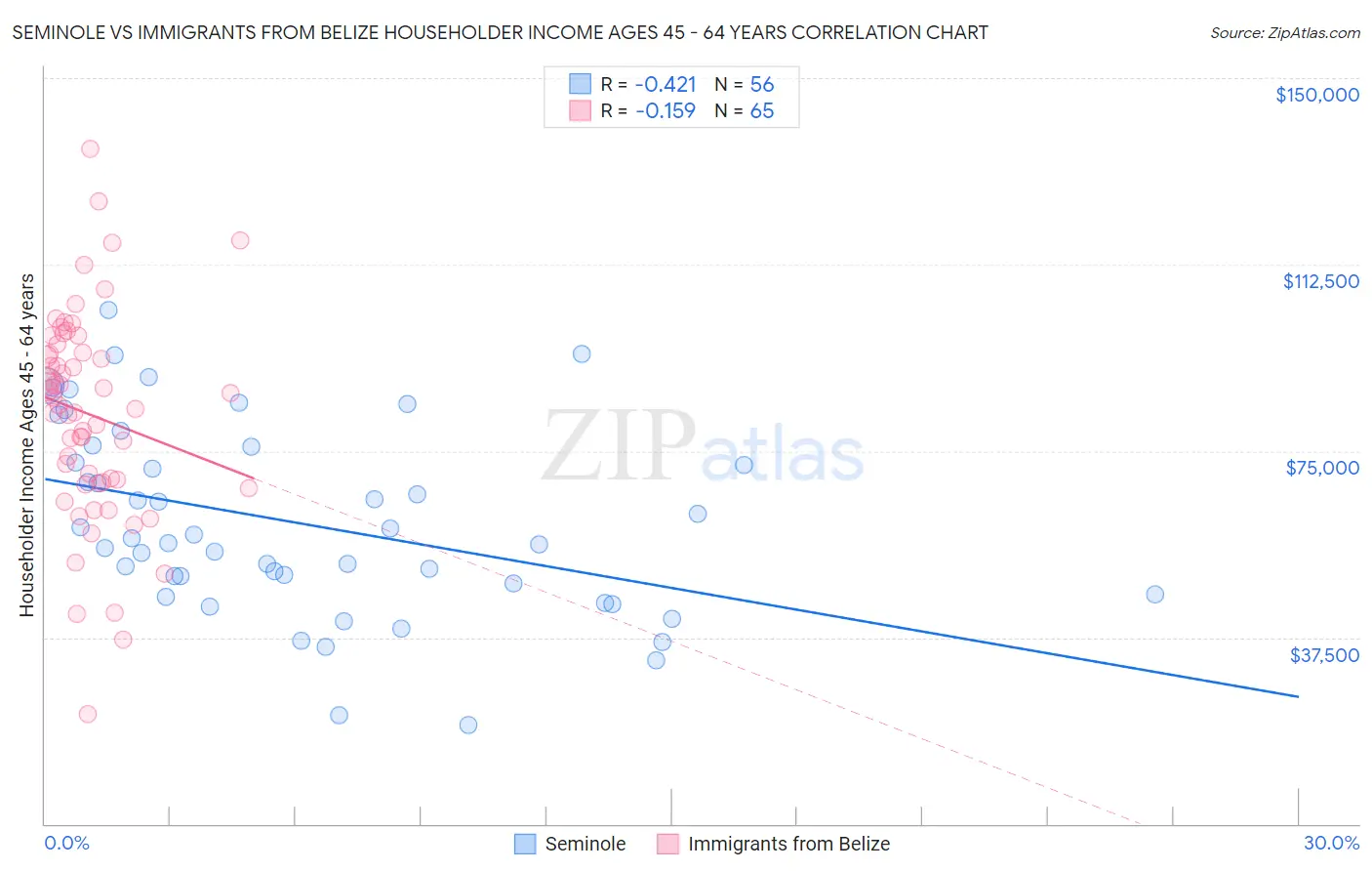 Seminole vs Immigrants from Belize Householder Income Ages 45 - 64 years