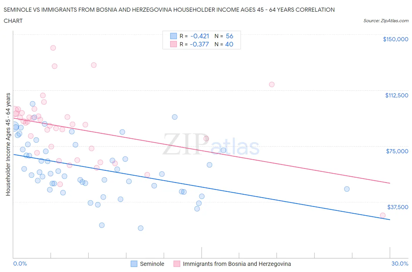 Seminole vs Immigrants from Bosnia and Herzegovina Householder Income Ages 45 - 64 years