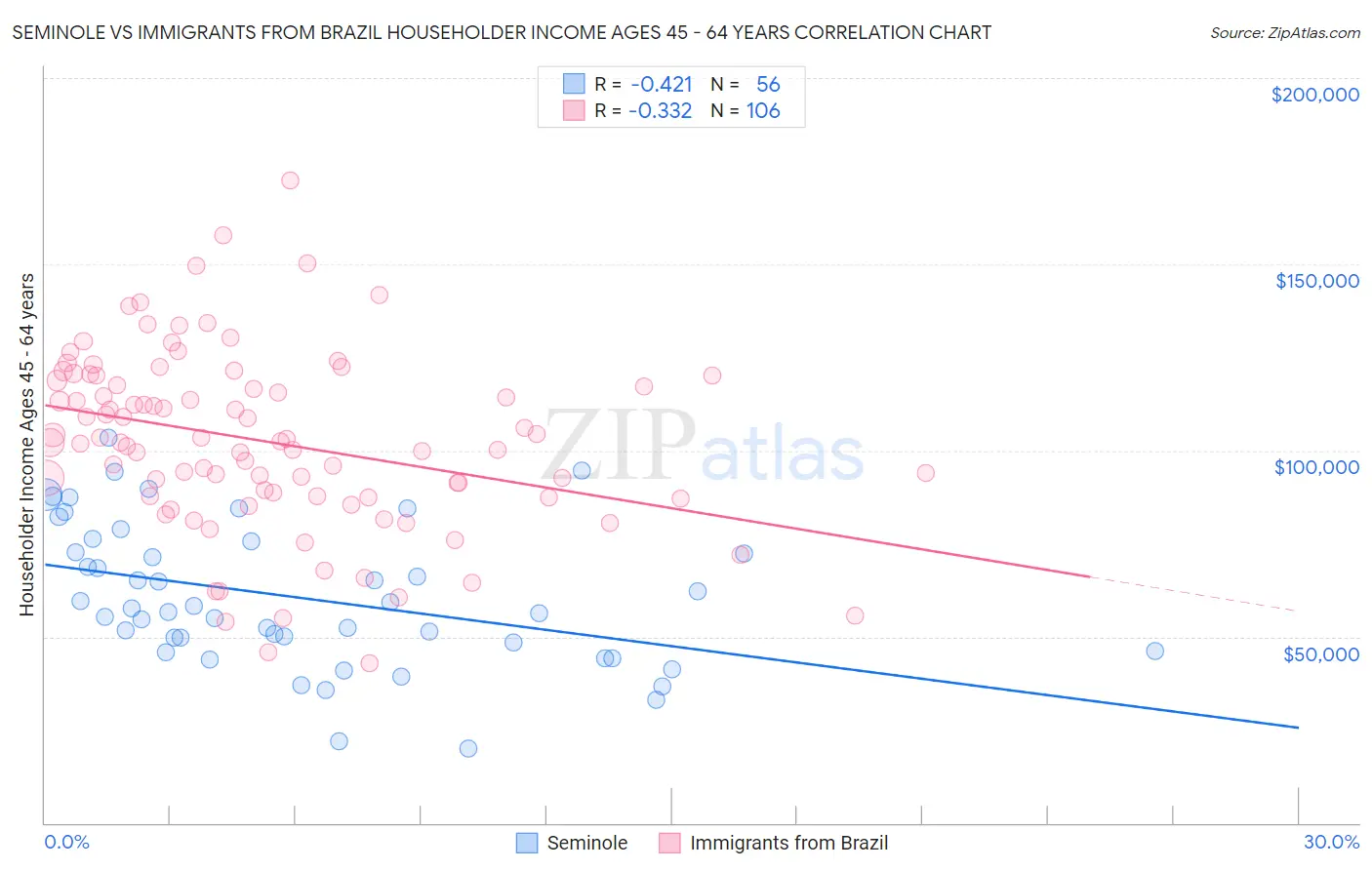 Seminole vs Immigrants from Brazil Householder Income Ages 45 - 64 years
