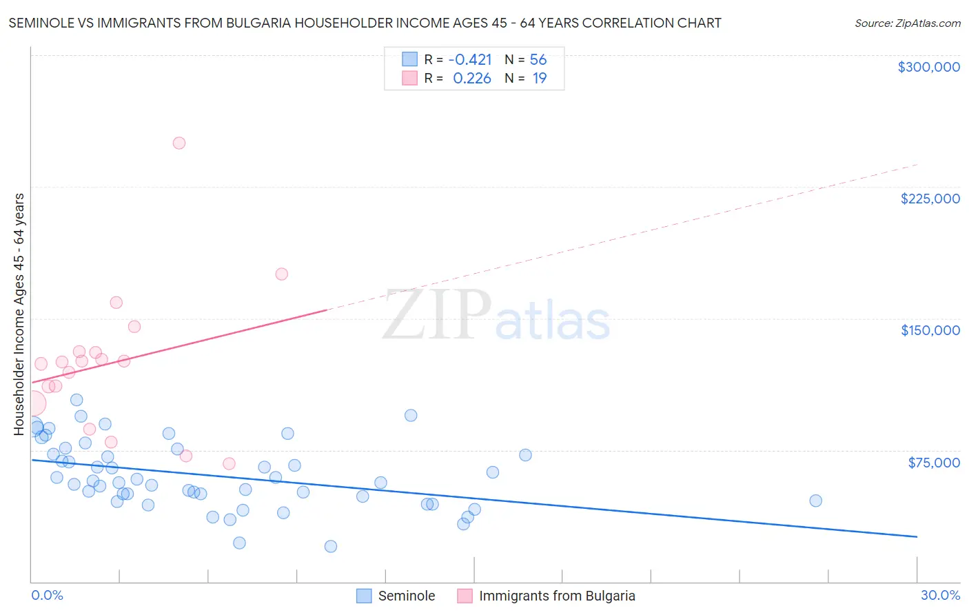 Seminole vs Immigrants from Bulgaria Householder Income Ages 45 - 64 years