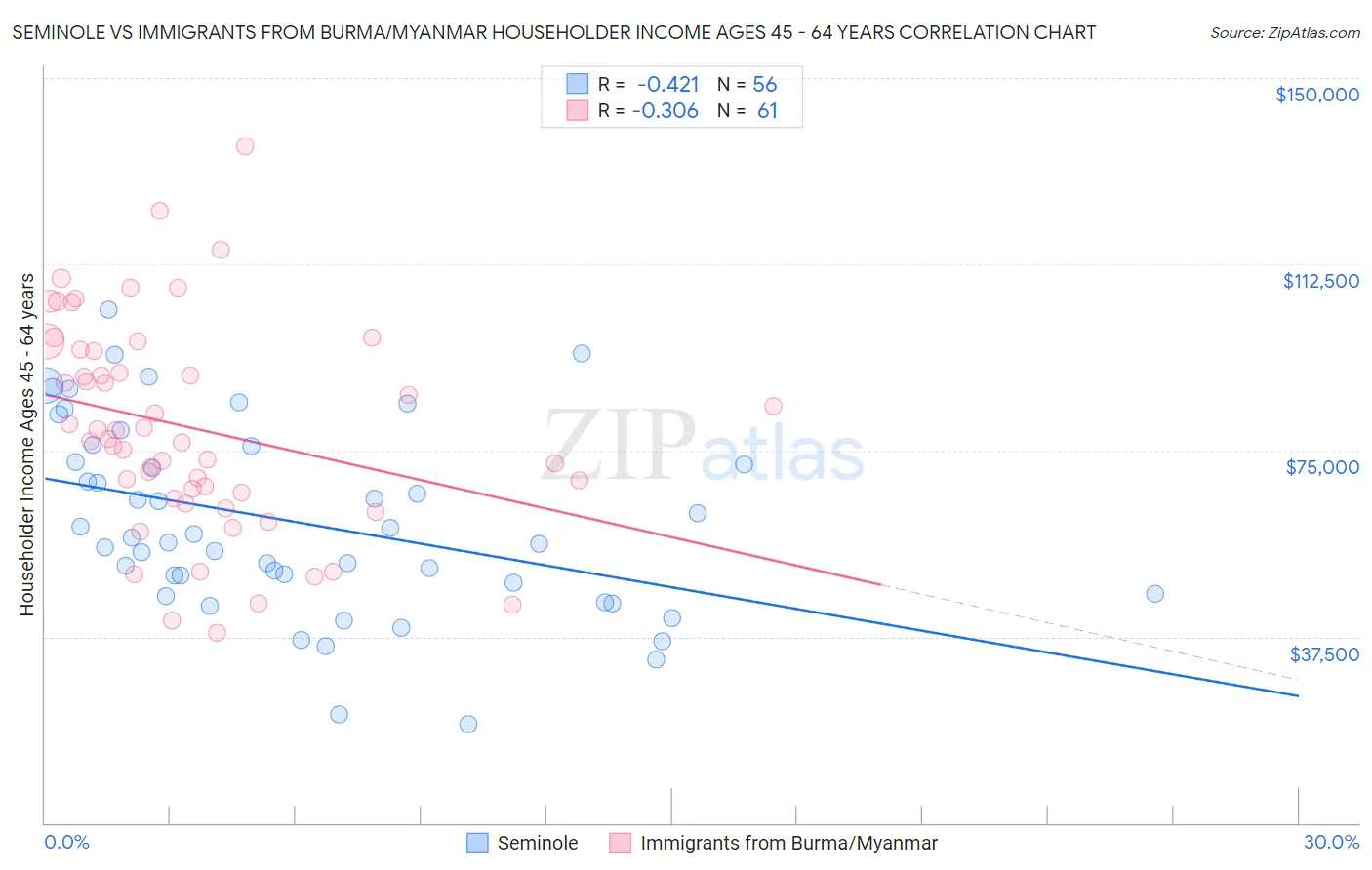 Seminole vs Immigrants from Burma/Myanmar Householder Income Ages 45 - 64 years