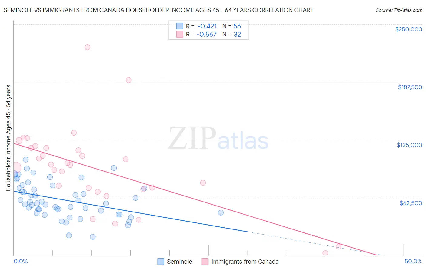 Seminole vs Immigrants from Canada Householder Income Ages 45 - 64 years