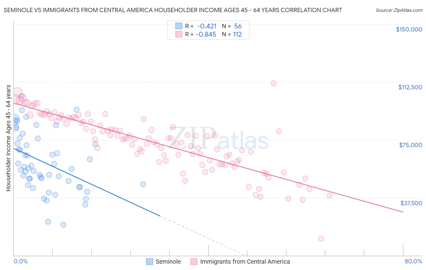 Seminole vs Immigrants from Central America Householder Income Ages 45 - 64 years