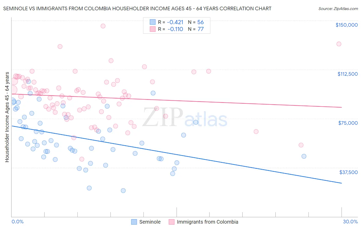 Seminole vs Immigrants from Colombia Householder Income Ages 45 - 64 years