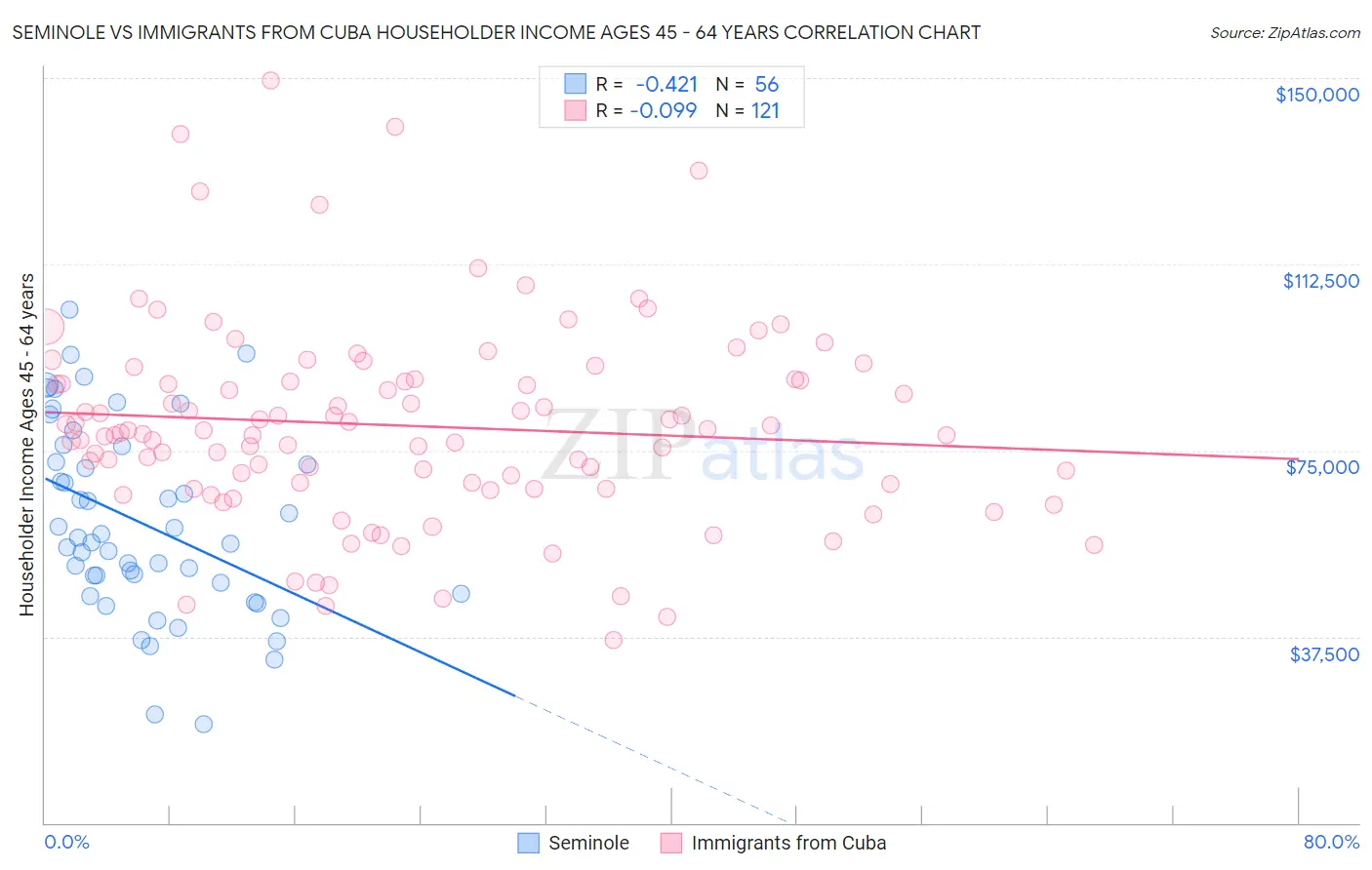 Seminole vs Immigrants from Cuba Householder Income Ages 45 - 64 years