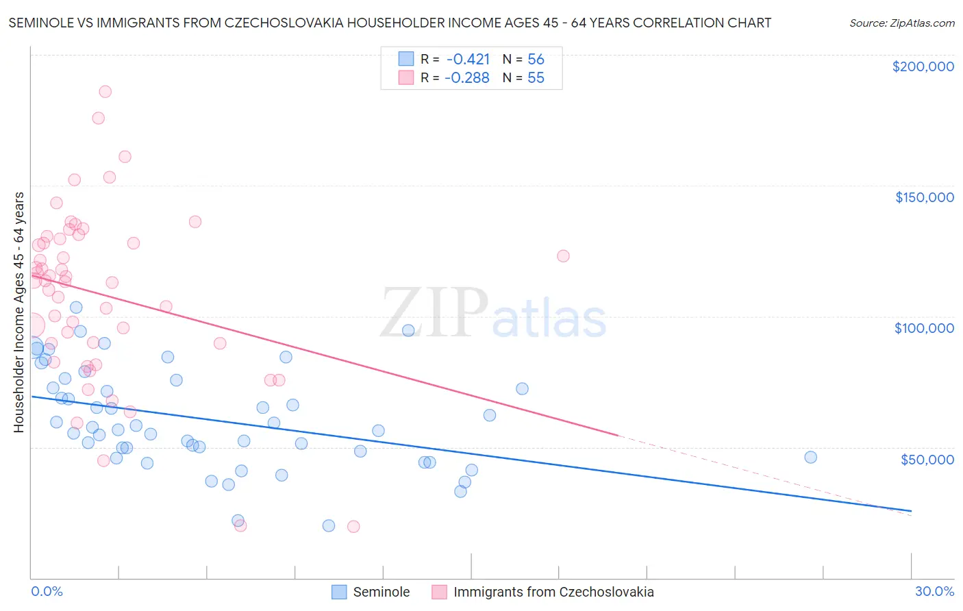 Seminole vs Immigrants from Czechoslovakia Householder Income Ages 45 - 64 years