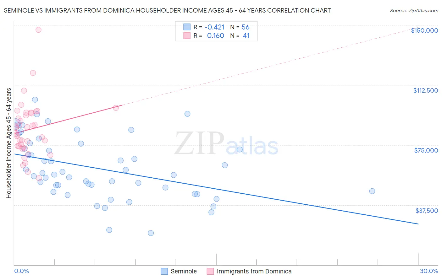 Seminole vs Immigrants from Dominica Householder Income Ages 45 - 64 years