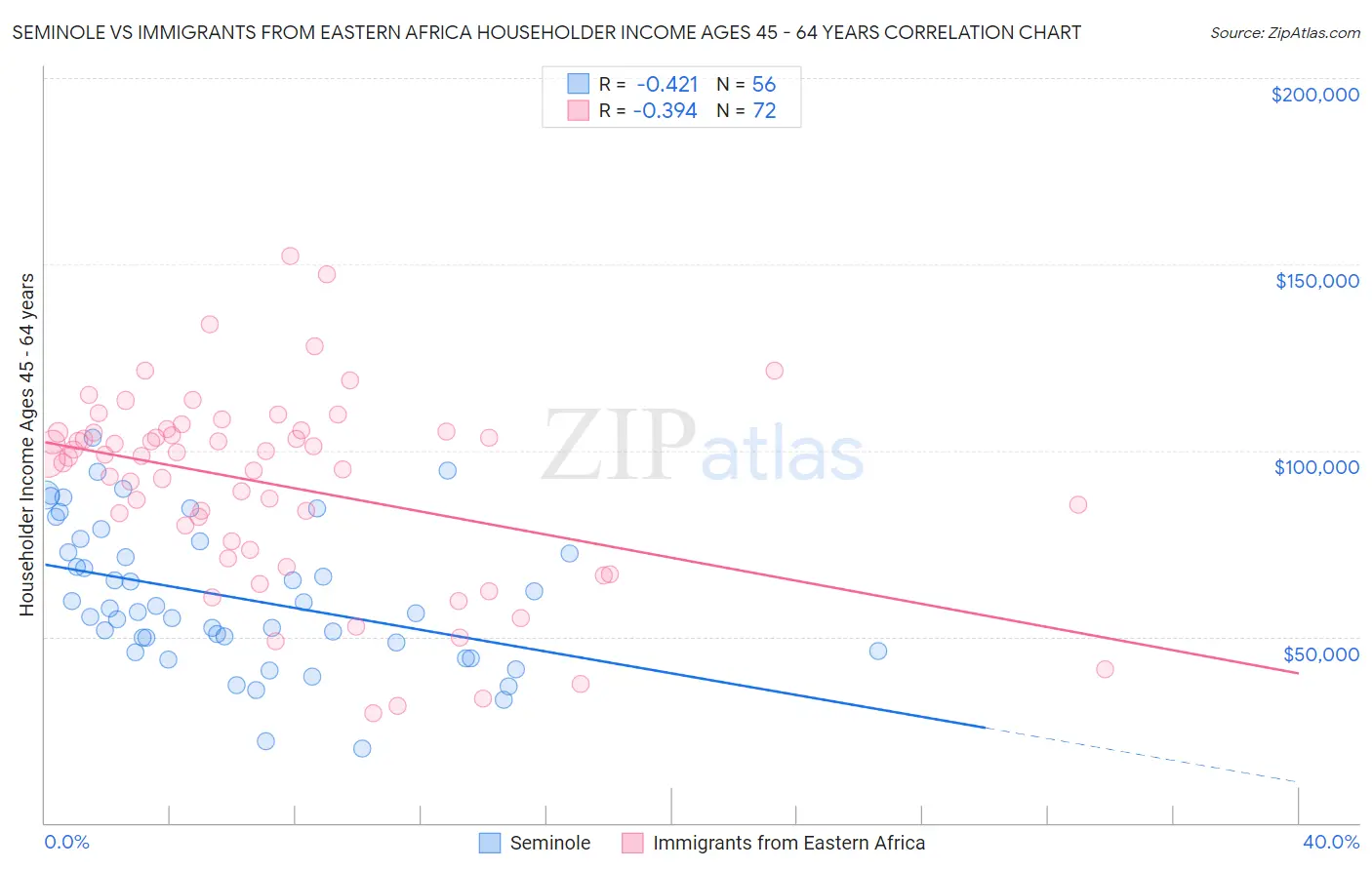 Seminole vs Immigrants from Eastern Africa Householder Income Ages 45 - 64 years