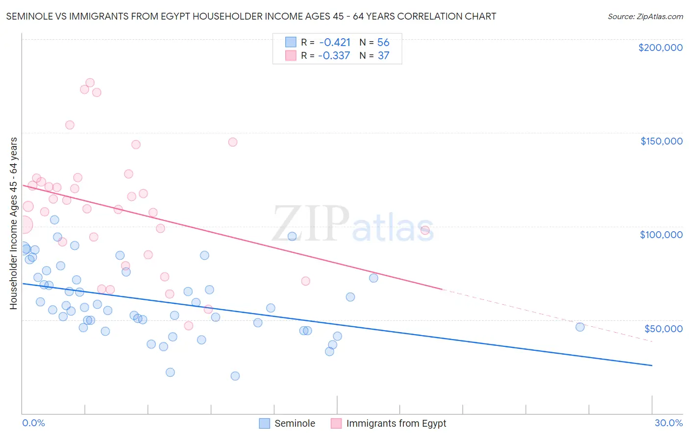 Seminole vs Immigrants from Egypt Householder Income Ages 45 - 64 years