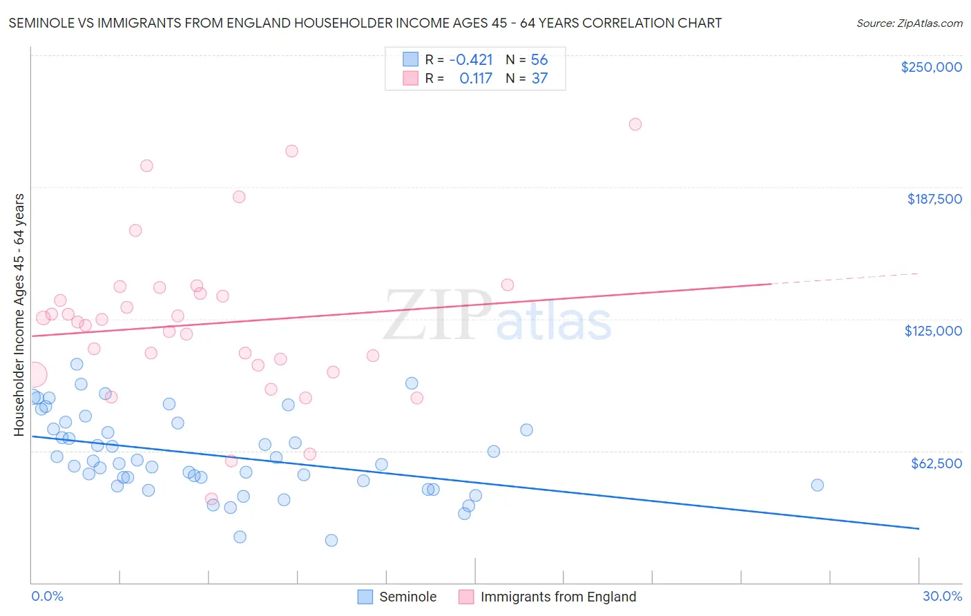 Seminole vs Immigrants from England Householder Income Ages 45 - 64 years