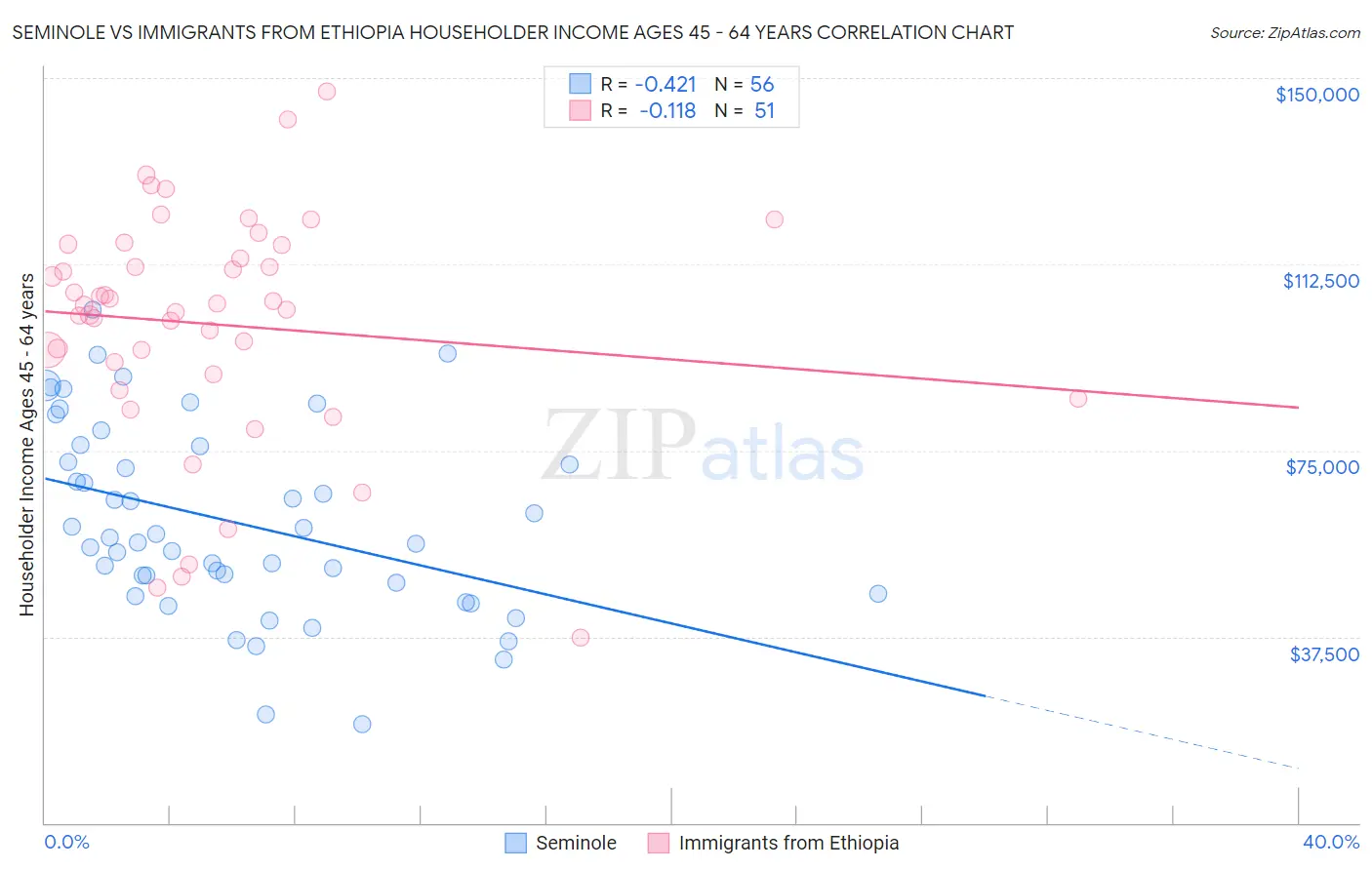 Seminole vs Immigrants from Ethiopia Householder Income Ages 45 - 64 years