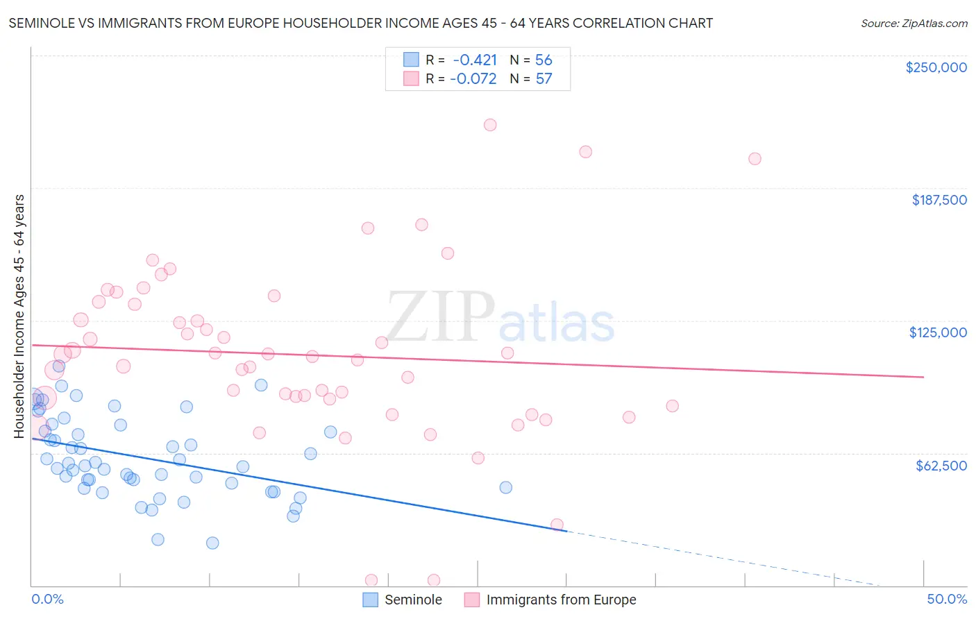 Seminole vs Immigrants from Europe Householder Income Ages 45 - 64 years