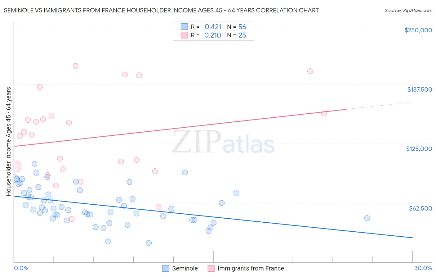 Seminole vs Immigrants from France Householder Income Ages 45 - 64 years