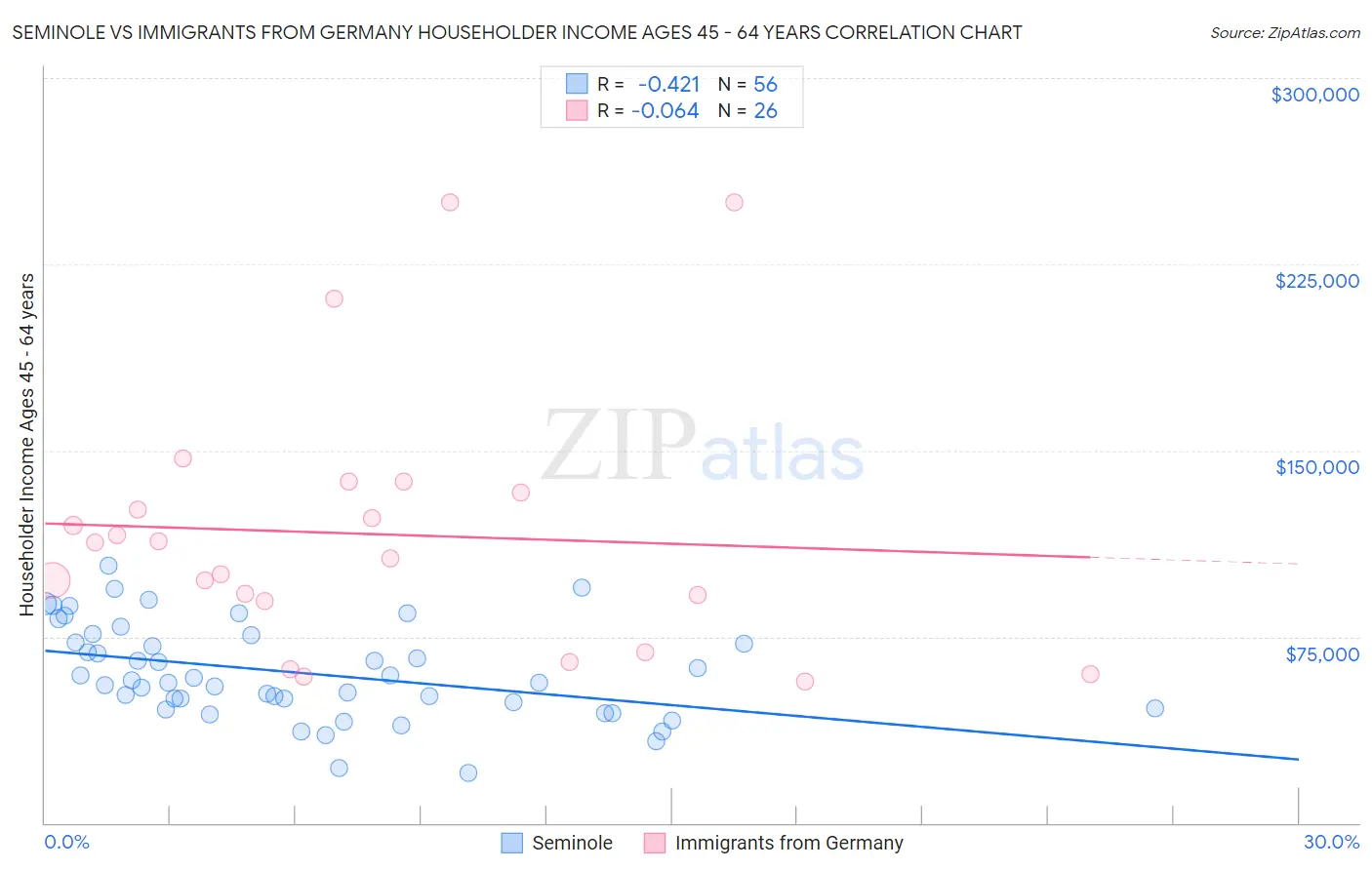 Seminole vs Immigrants from Germany Householder Income Ages 45 - 64 years