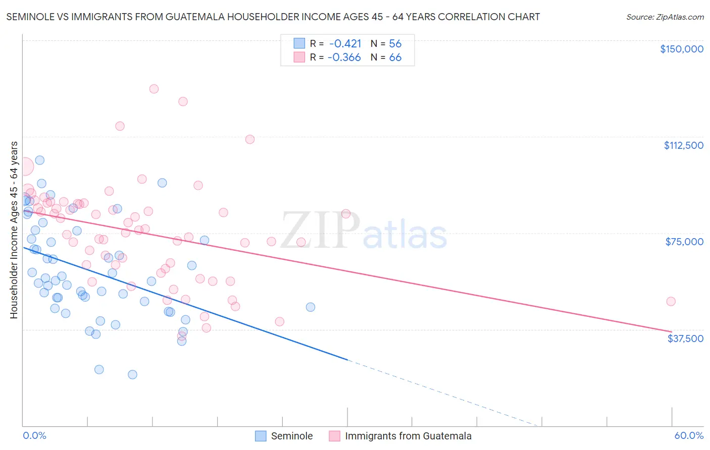 Seminole vs Immigrants from Guatemala Householder Income Ages 45 - 64 years