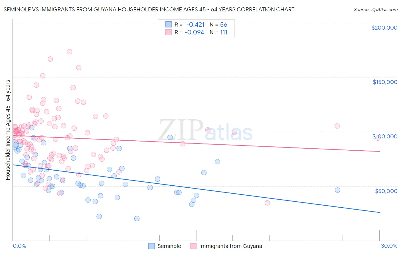 Seminole vs Immigrants from Guyana Householder Income Ages 45 - 64 years