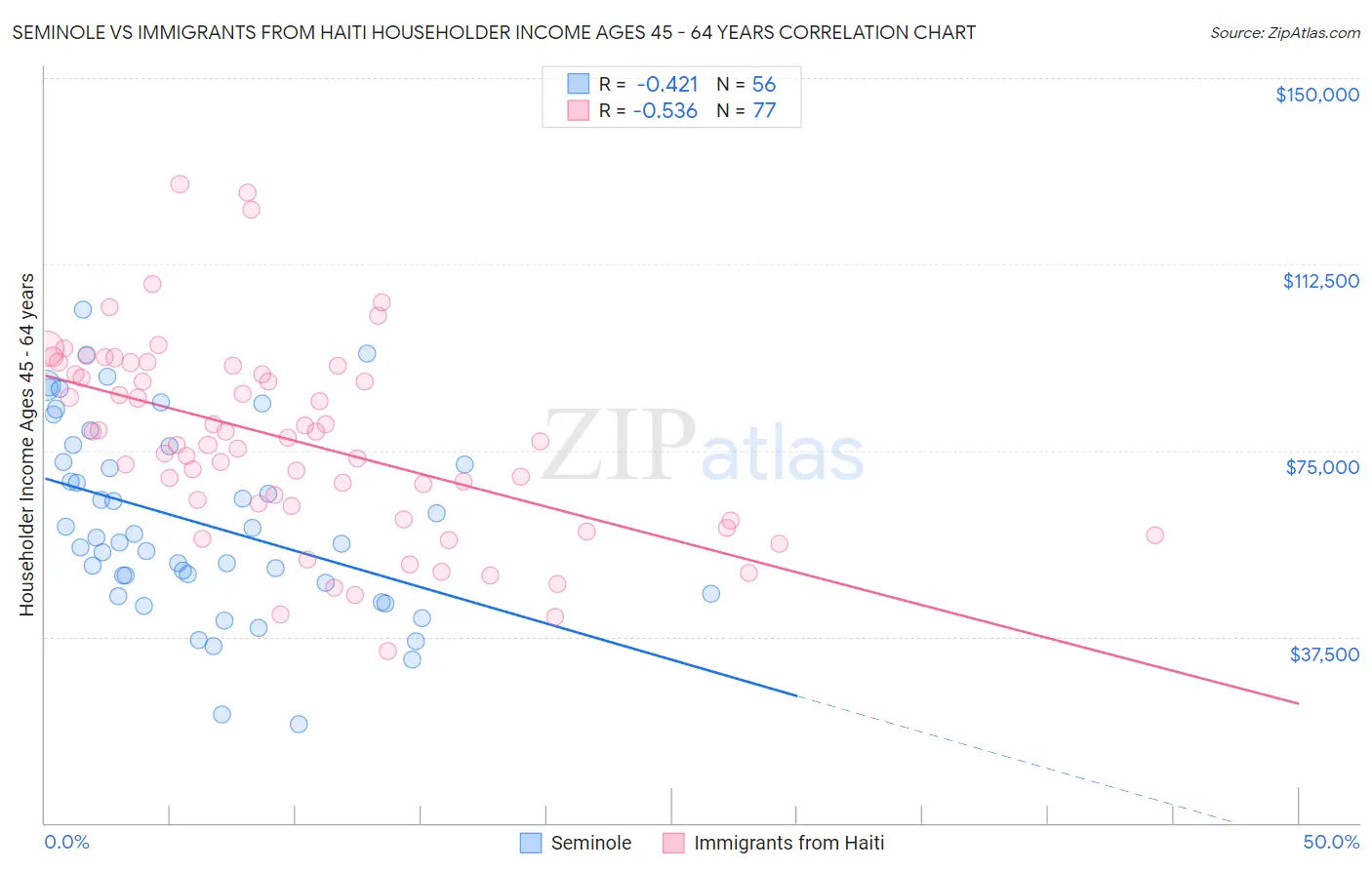 Seminole vs Immigrants from Haiti Householder Income Ages 45 - 64 years