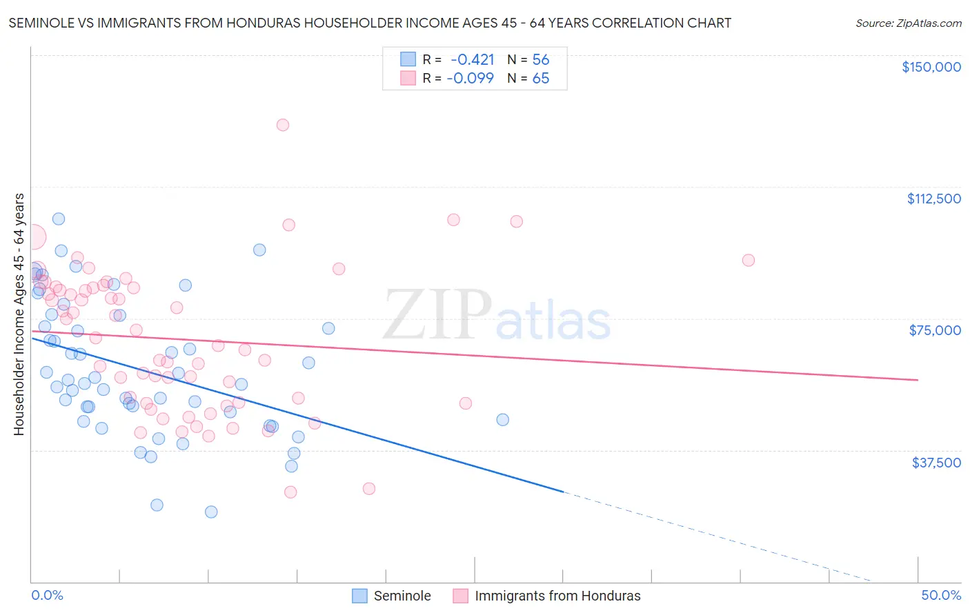 Seminole vs Immigrants from Honduras Householder Income Ages 45 - 64 years