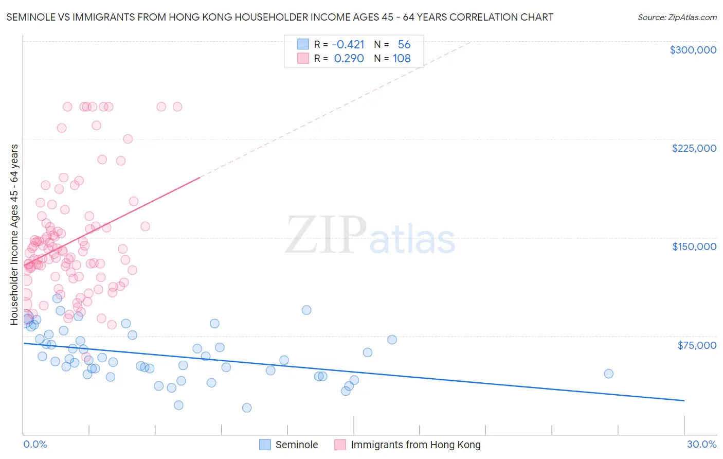 Seminole vs Immigrants from Hong Kong Householder Income Ages 45 - 64 years