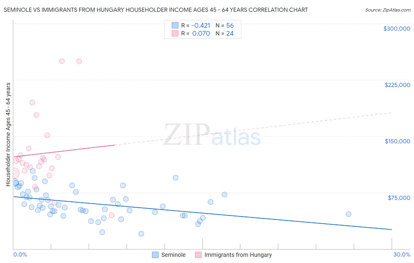 Seminole vs Immigrants from Hungary Householder Income Ages 45 - 64 years