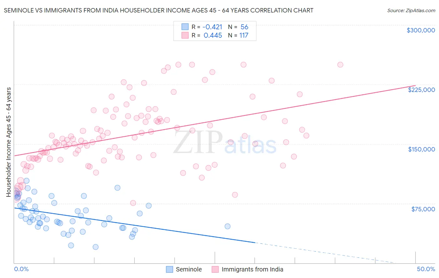 Seminole vs Immigrants from India Householder Income Ages 45 - 64 years