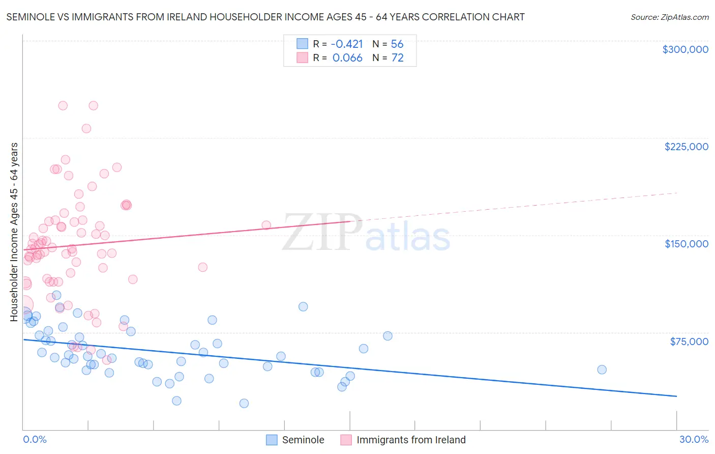 Seminole vs Immigrants from Ireland Householder Income Ages 45 - 64 years