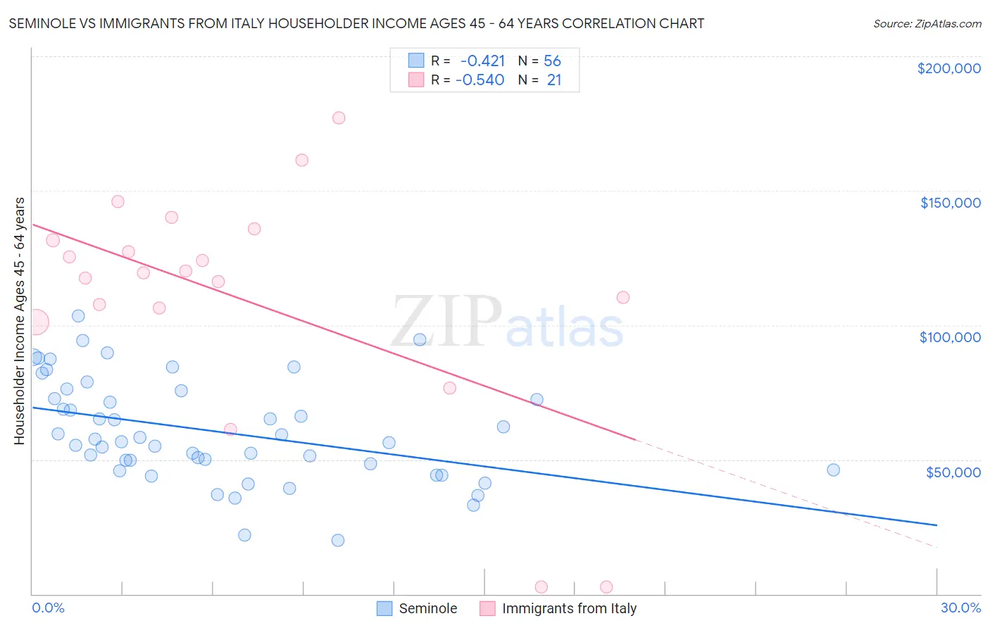 Seminole vs Immigrants from Italy Householder Income Ages 45 - 64 years