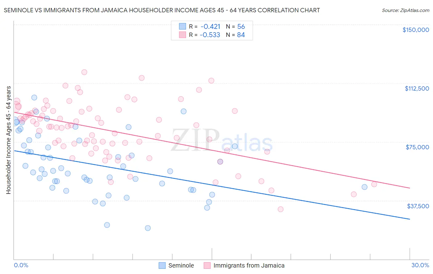 Seminole vs Immigrants from Jamaica Householder Income Ages 45 - 64 years