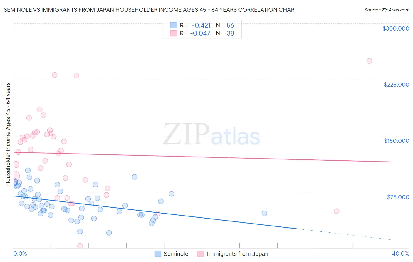 Seminole vs Immigrants from Japan Householder Income Ages 45 - 64 years