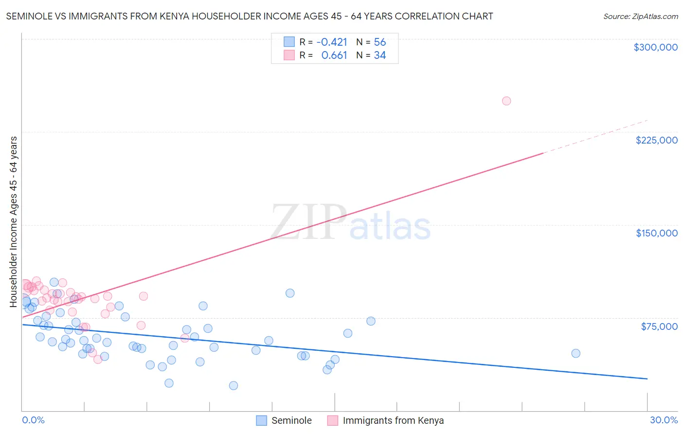 Seminole vs Immigrants from Kenya Householder Income Ages 45 - 64 years